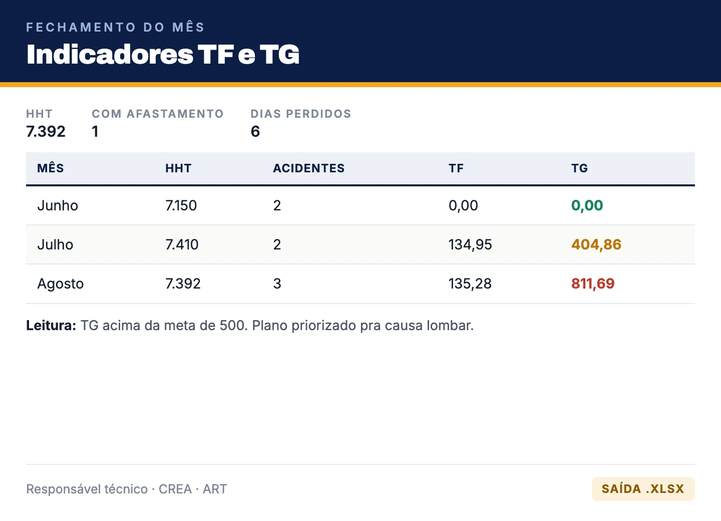 Indicadores TF e TG