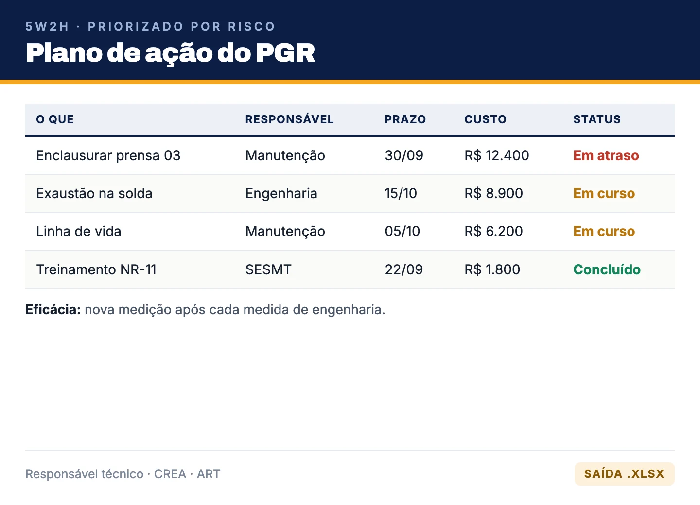 Plano de ação 5W2H